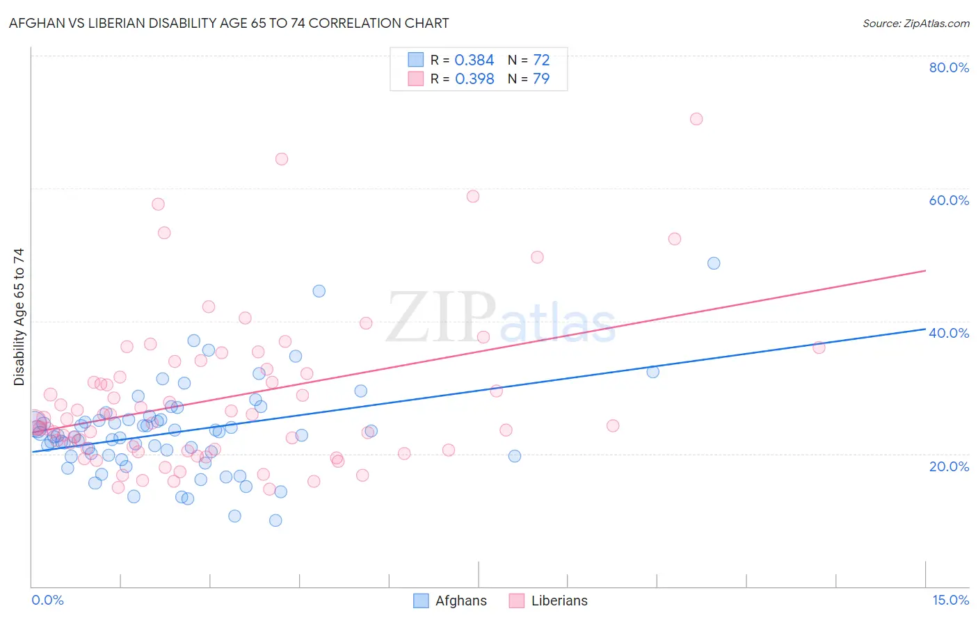 Afghan vs Liberian Disability Age 65 to 74