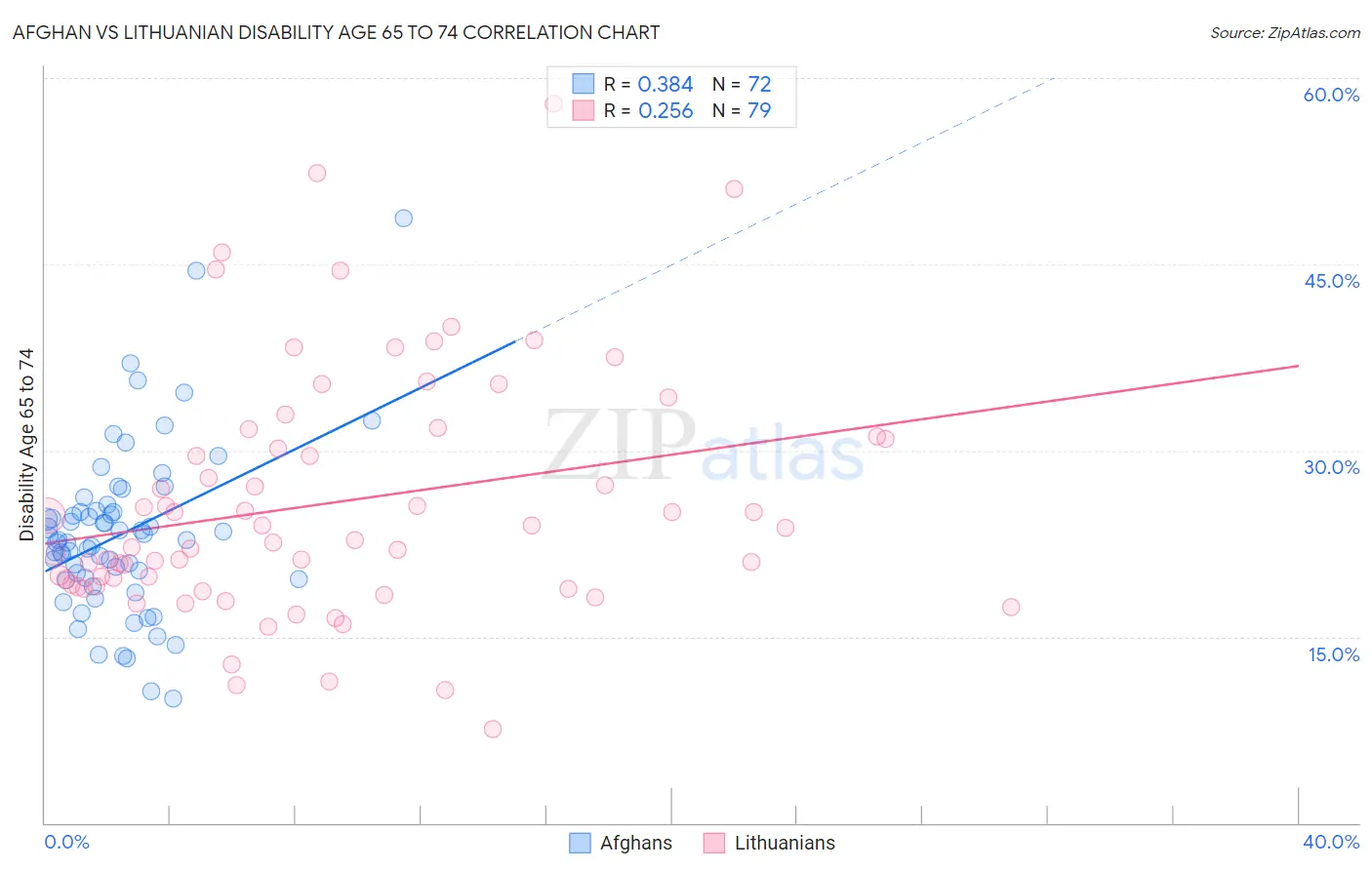 Afghan vs Lithuanian Disability Age 65 to 74