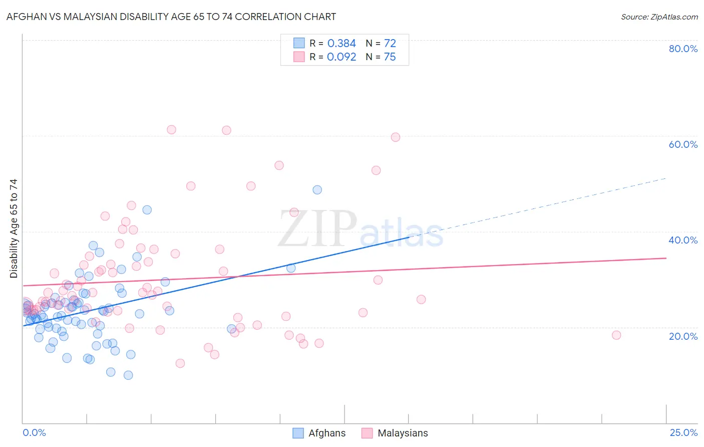 Afghan vs Malaysian Disability Age 65 to 74