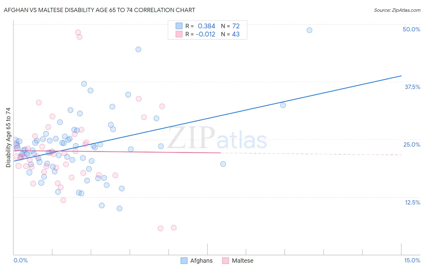 Afghan vs Maltese Disability Age 65 to 74