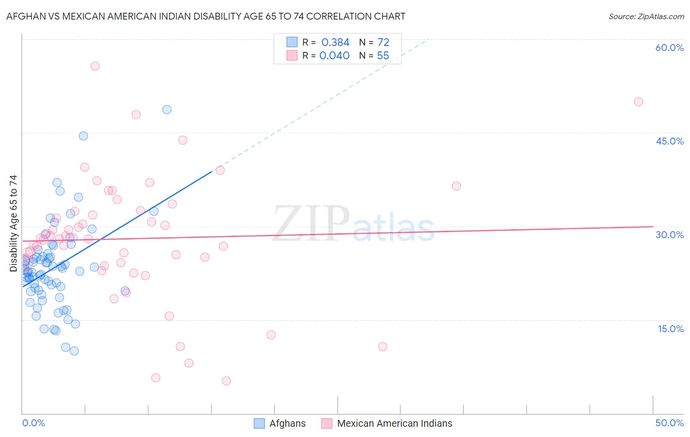 Afghan vs Mexican American Indian Disability Age 65 to 74