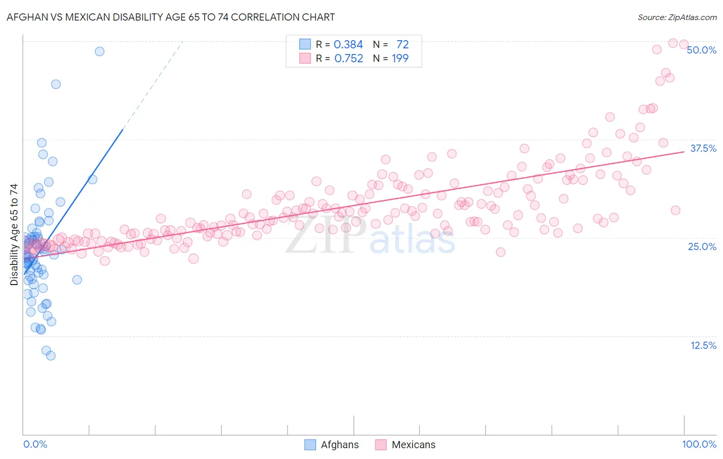 Afghan vs Mexican Disability Age 65 to 74