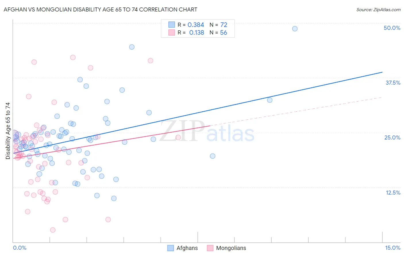 Afghan vs Mongolian Disability Age 65 to 74