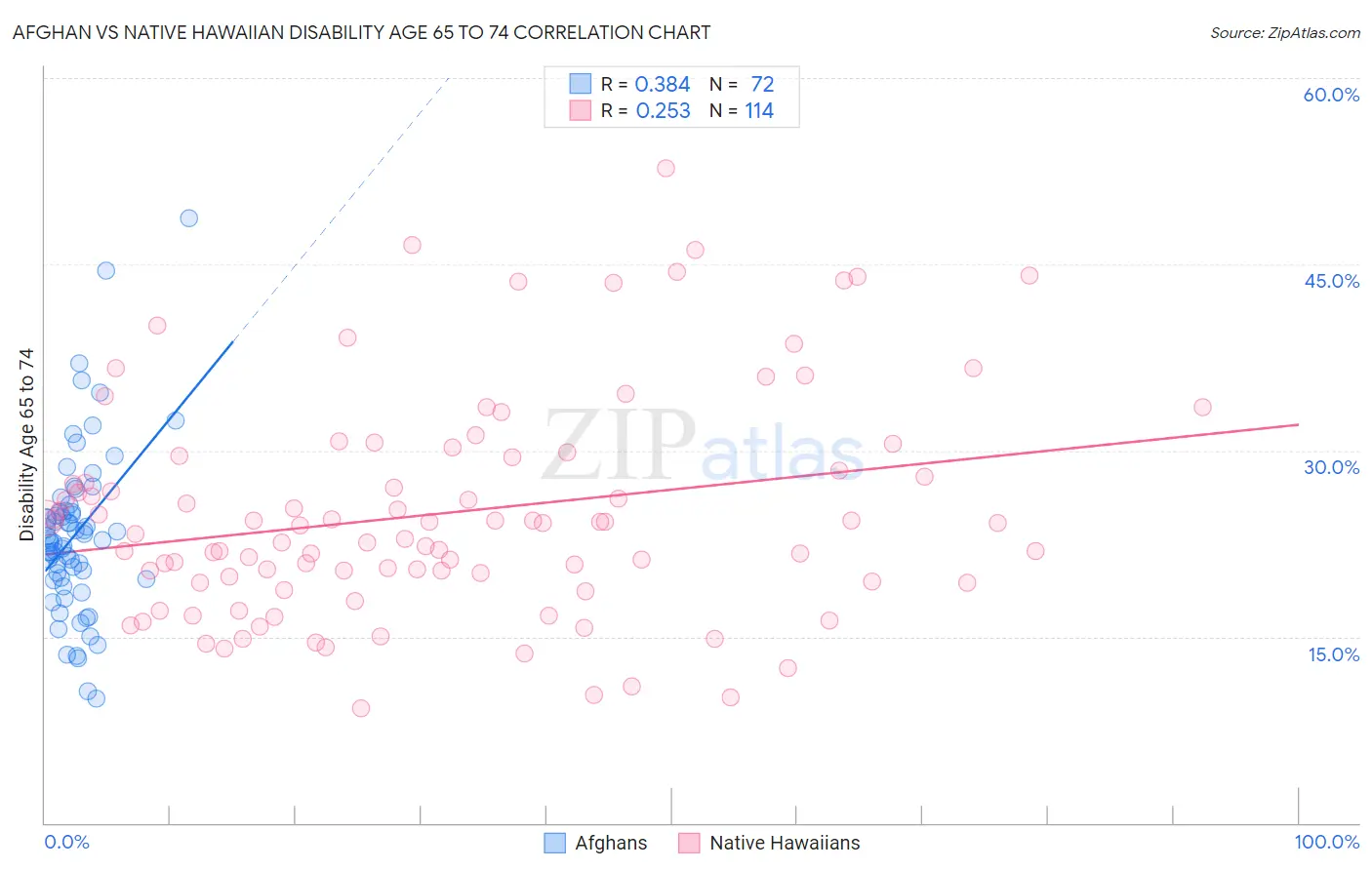 Afghan vs Native Hawaiian Disability Age 65 to 74