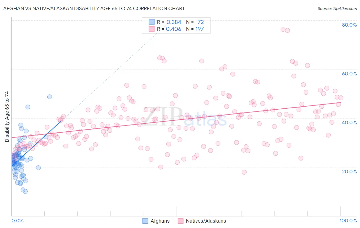 Afghan vs Native/Alaskan Disability Age 65 to 74