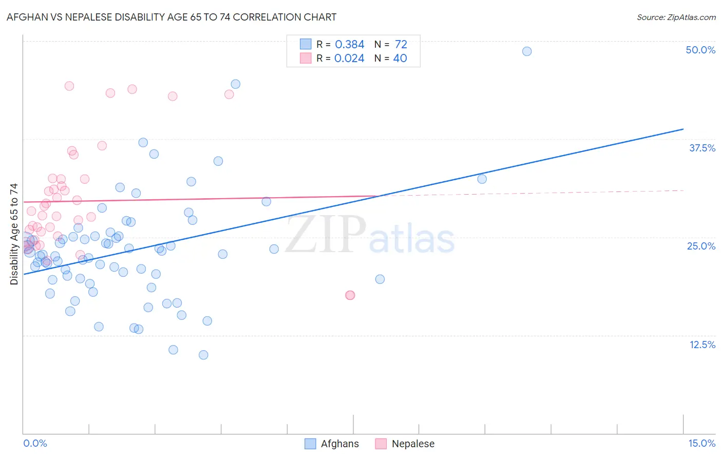 Afghan vs Nepalese Disability Age 65 to 74