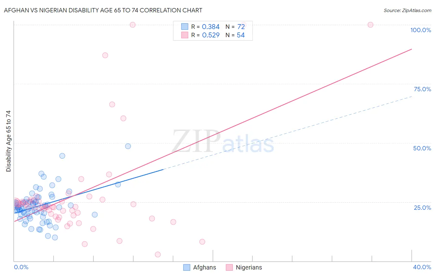 Afghan vs Nigerian Disability Age 65 to 74