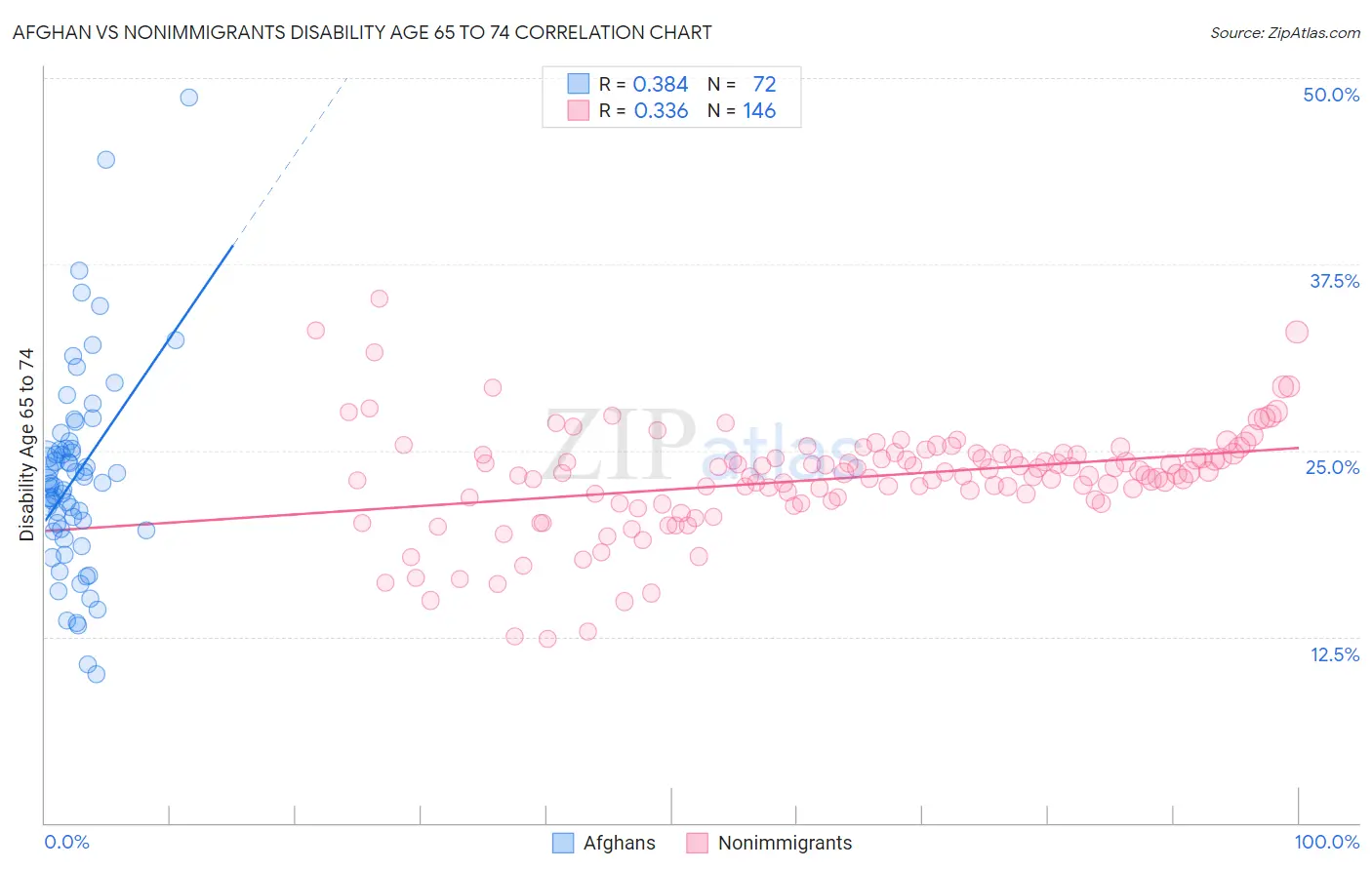 Afghan vs Nonimmigrants Disability Age 65 to 74