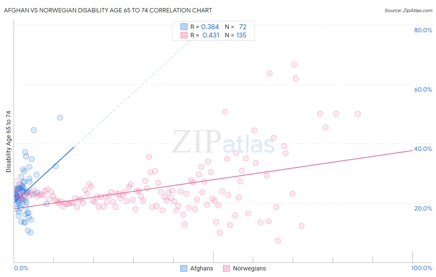 Afghan vs Norwegian Disability Age 65 to 74