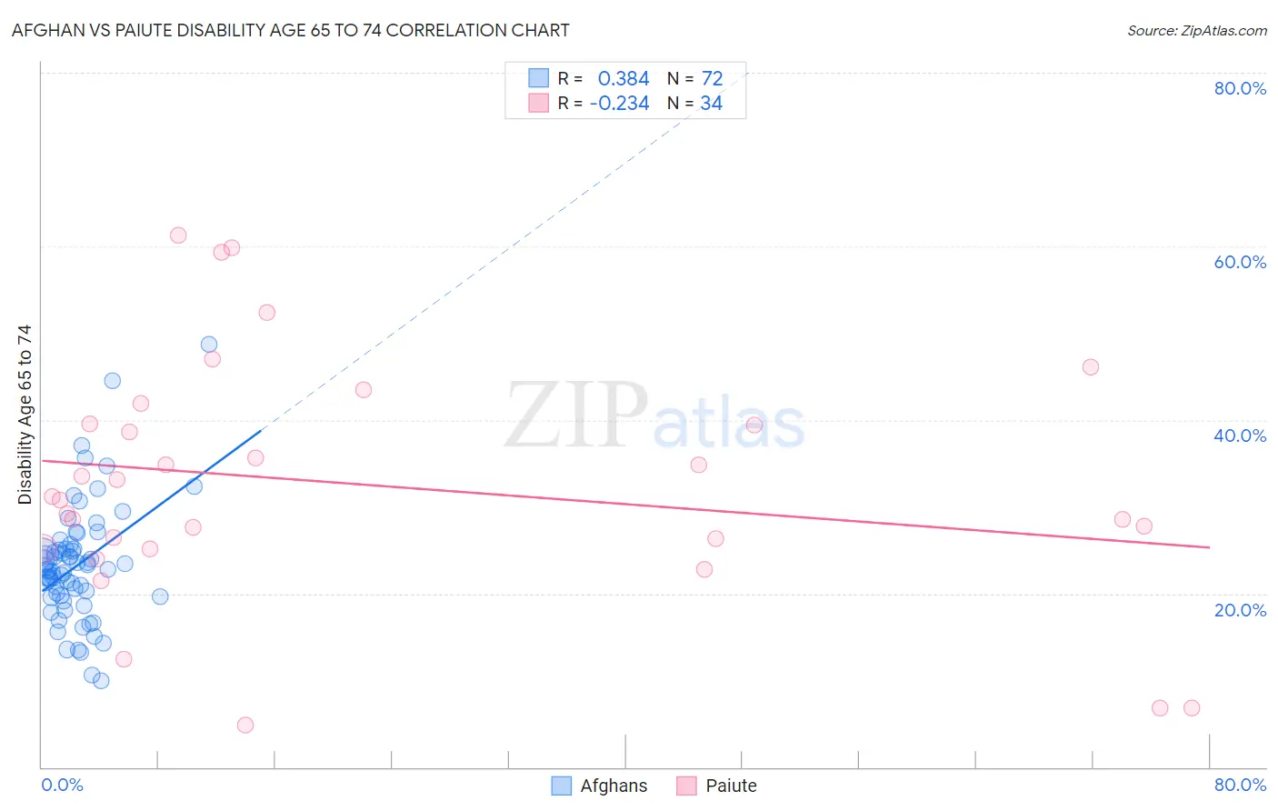 Afghan vs Paiute Disability Age 65 to 74
