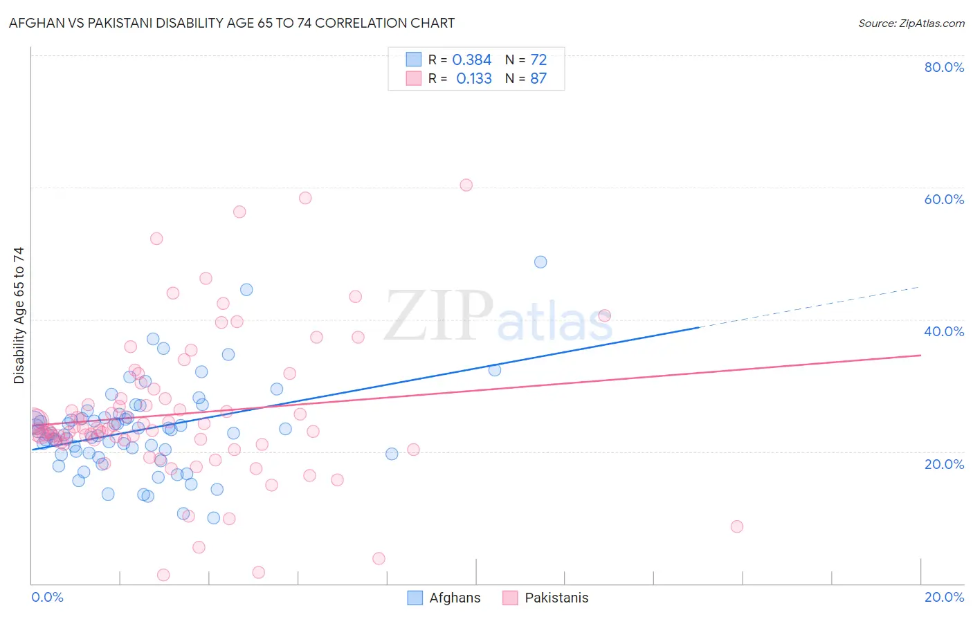 Afghan vs Pakistani Disability Age 65 to 74