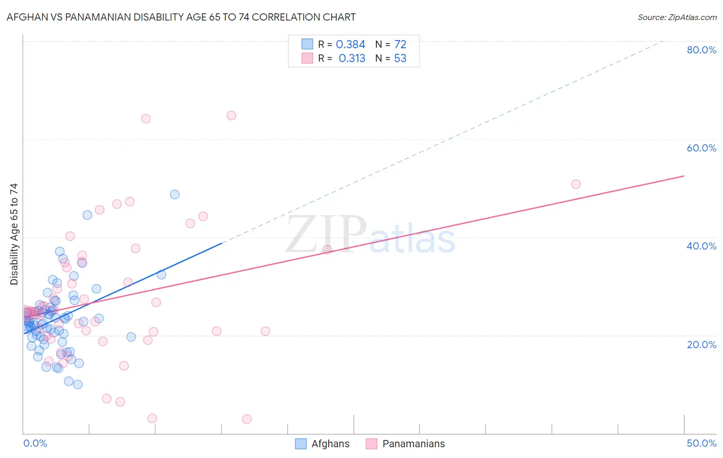 Afghan vs Panamanian Disability Age 65 to 74