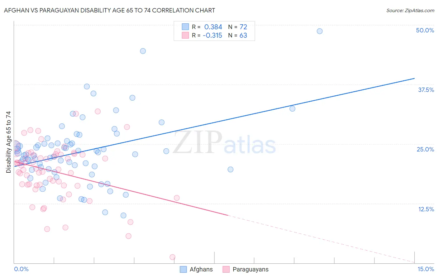 Afghan vs Paraguayan Disability Age 65 to 74