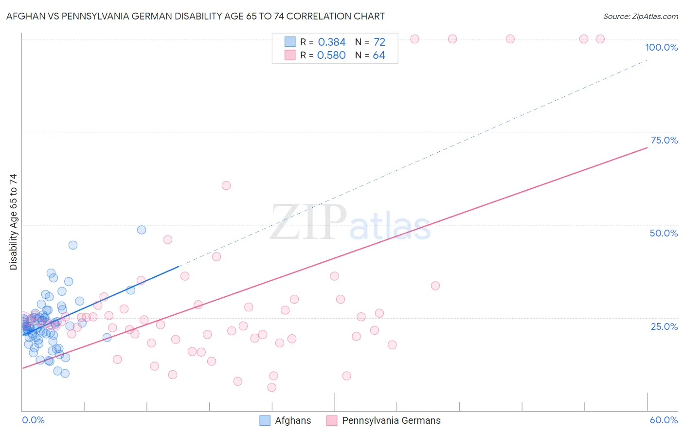 Afghan vs Pennsylvania German Disability Age 65 to 74