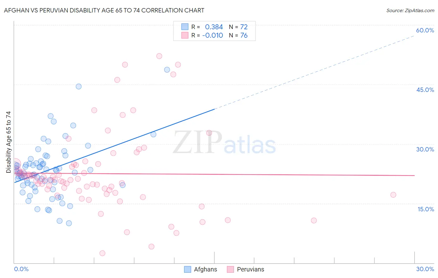 Afghan vs Peruvian Disability Age 65 to 74
