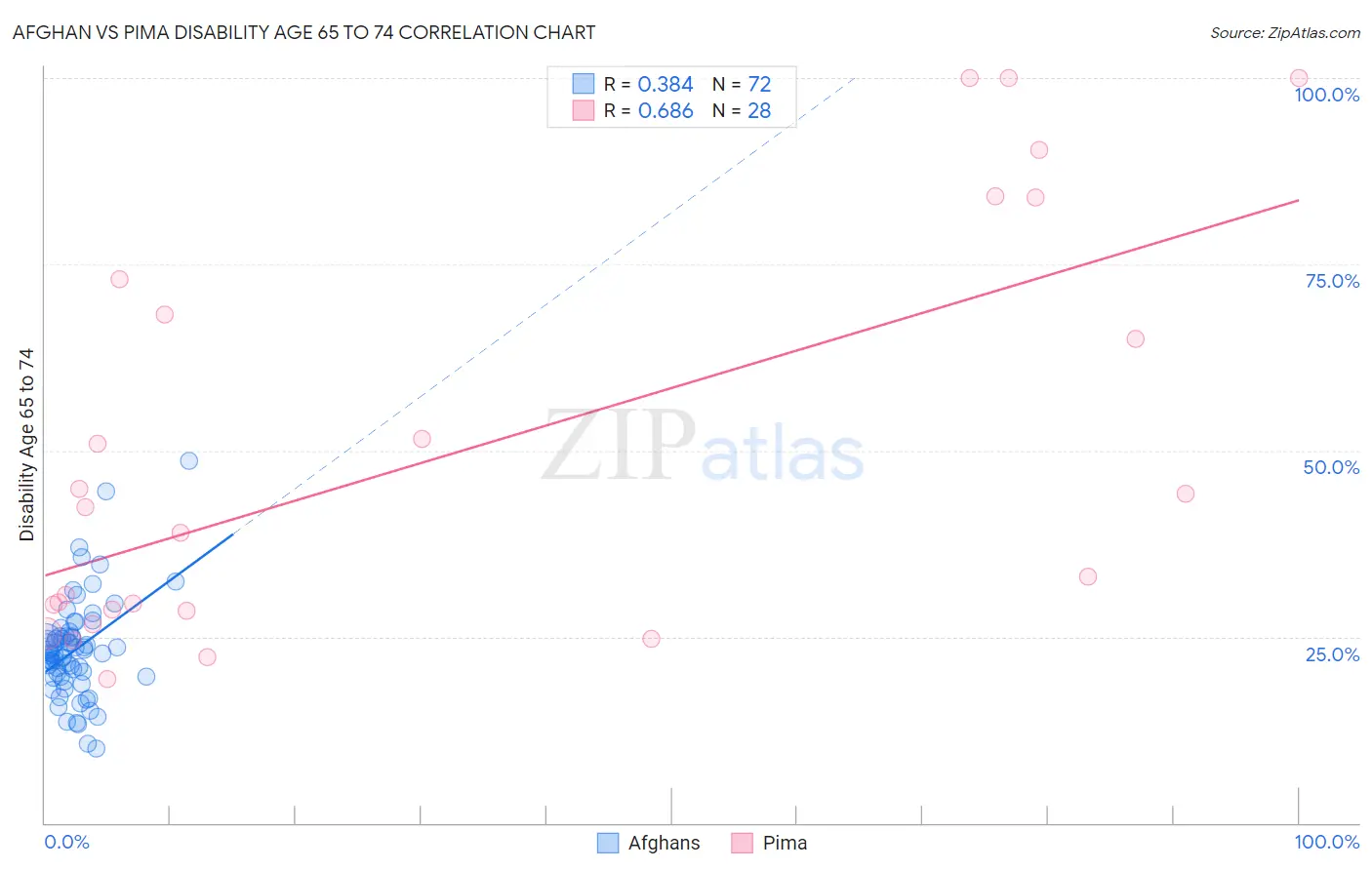 Afghan vs Pima Disability Age 65 to 74