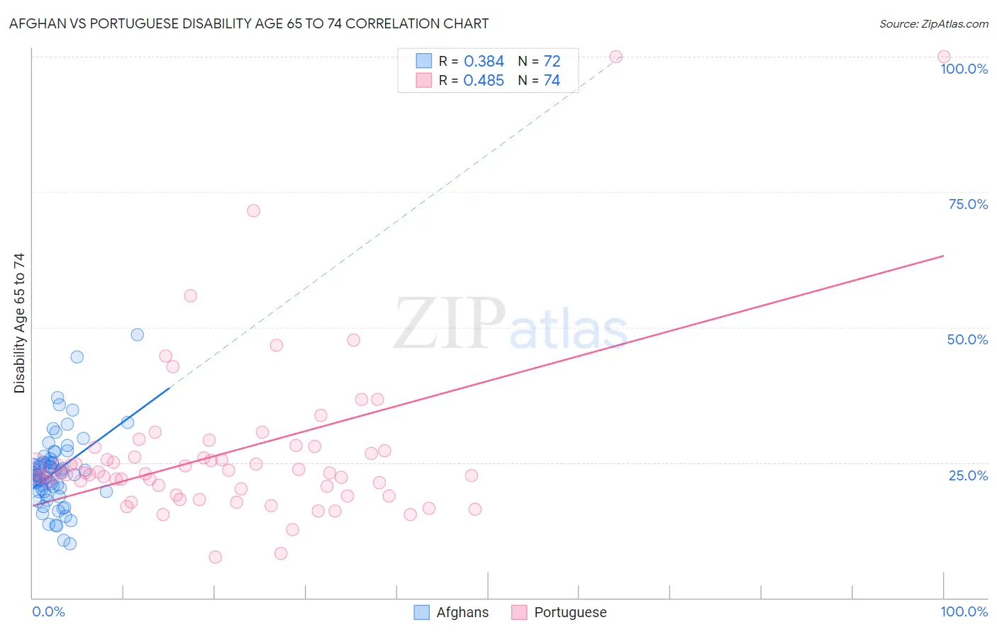 Afghan vs Portuguese Disability Age 65 to 74