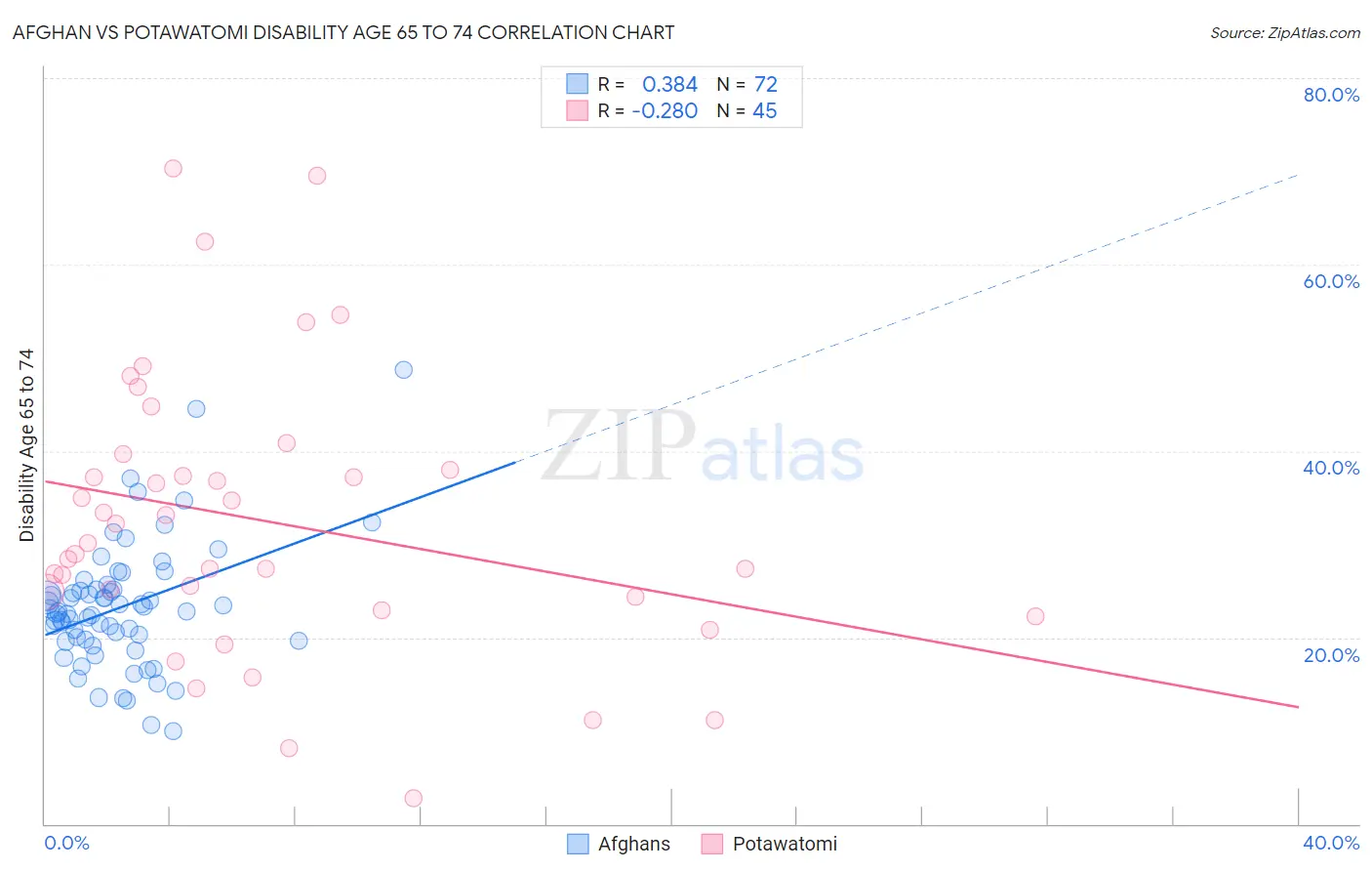 Afghan vs Potawatomi Disability Age 65 to 74