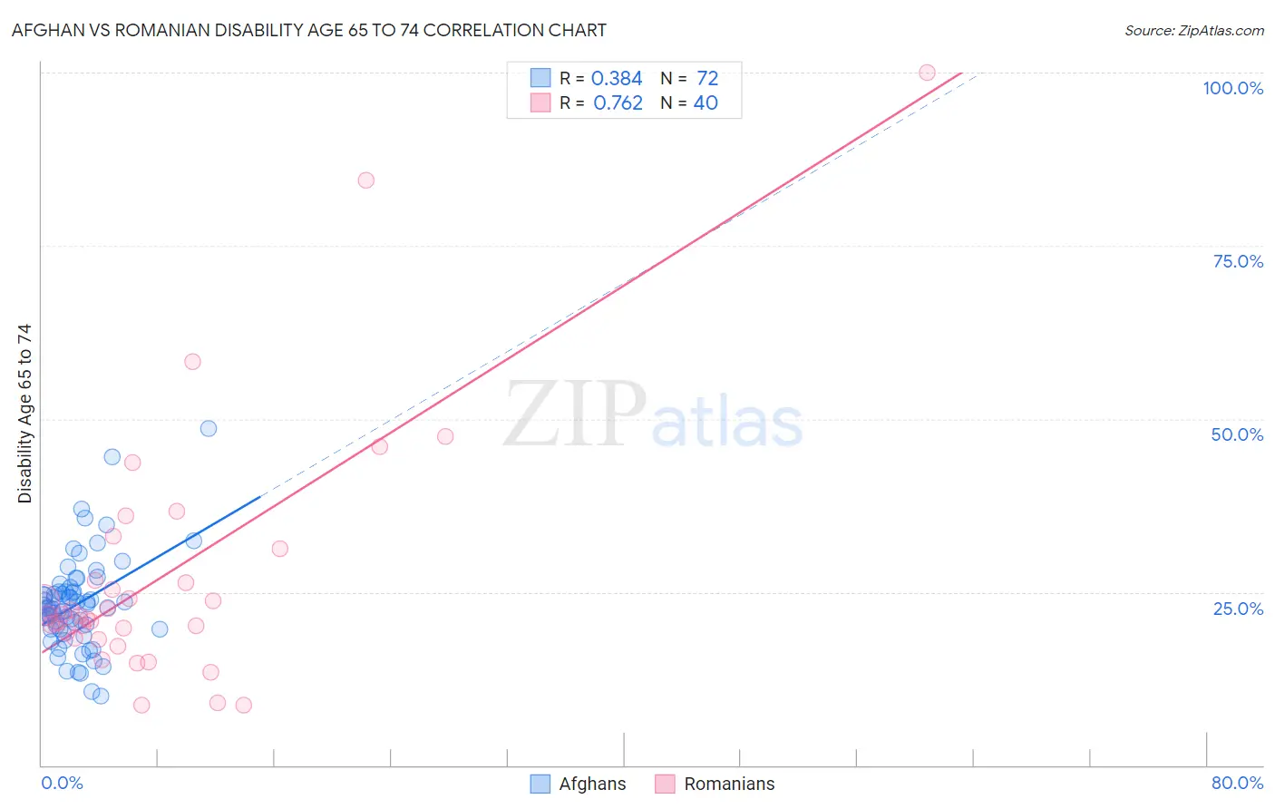 Afghan vs Romanian Disability Age 65 to 74