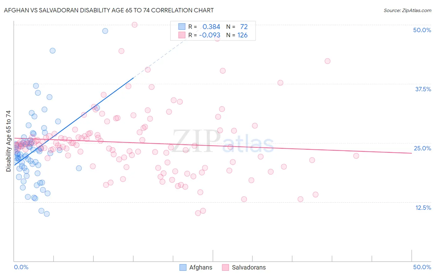 Afghan vs Salvadoran Disability Age 65 to 74