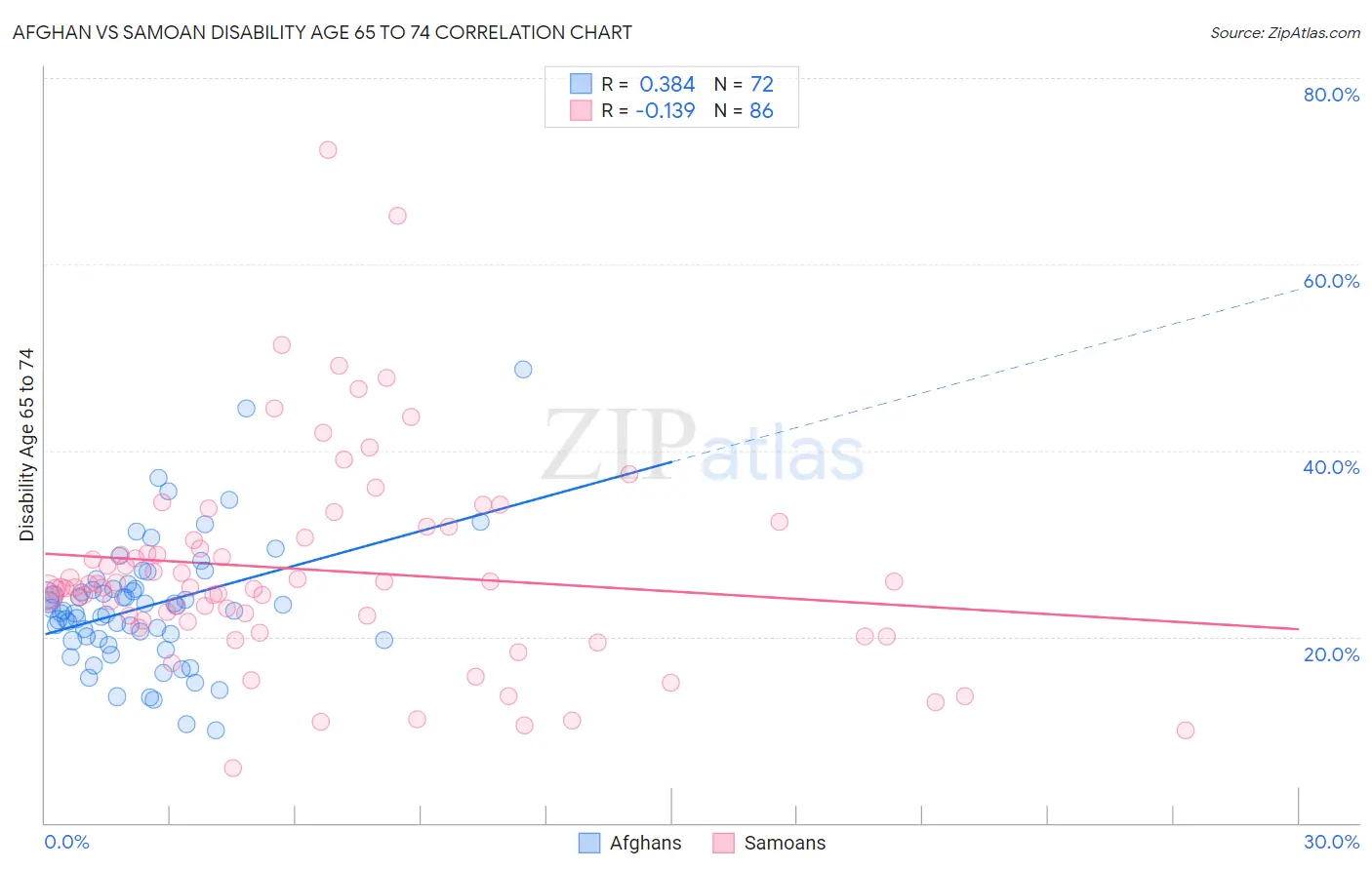 Afghan vs Samoan Disability Age 65 to 74