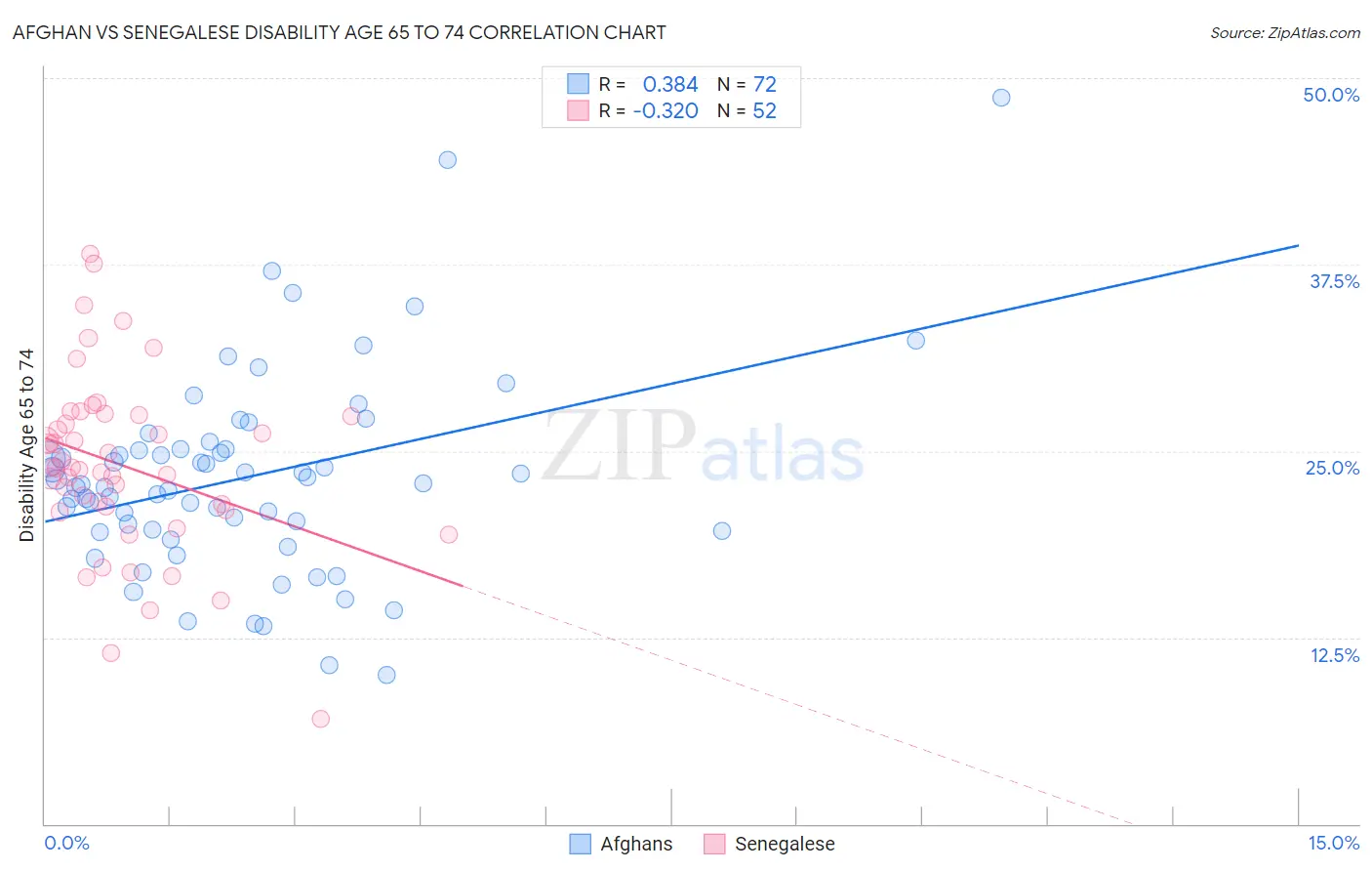 Afghan vs Senegalese Disability Age 65 to 74