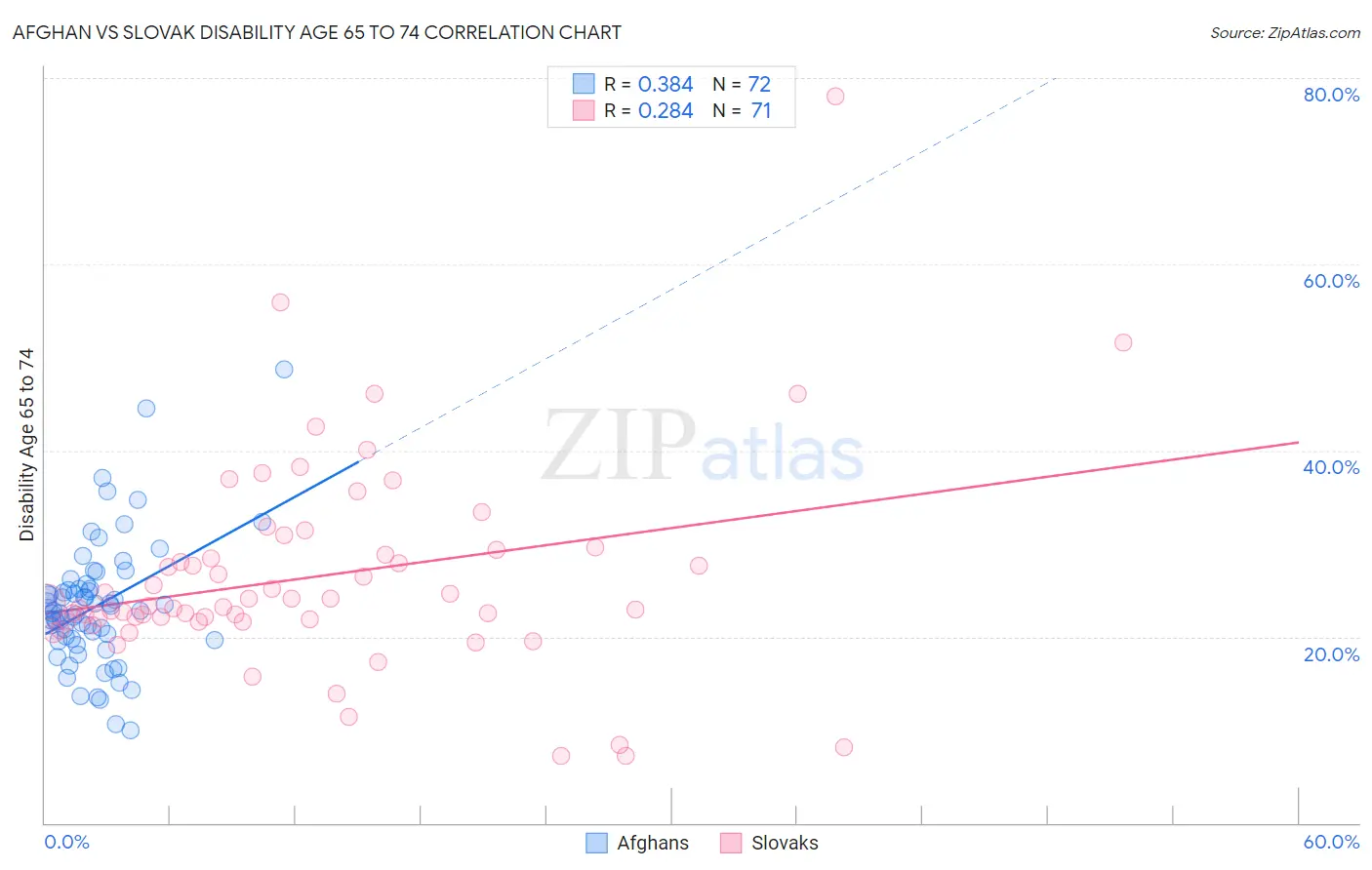 Afghan vs Slovak Disability Age 65 to 74