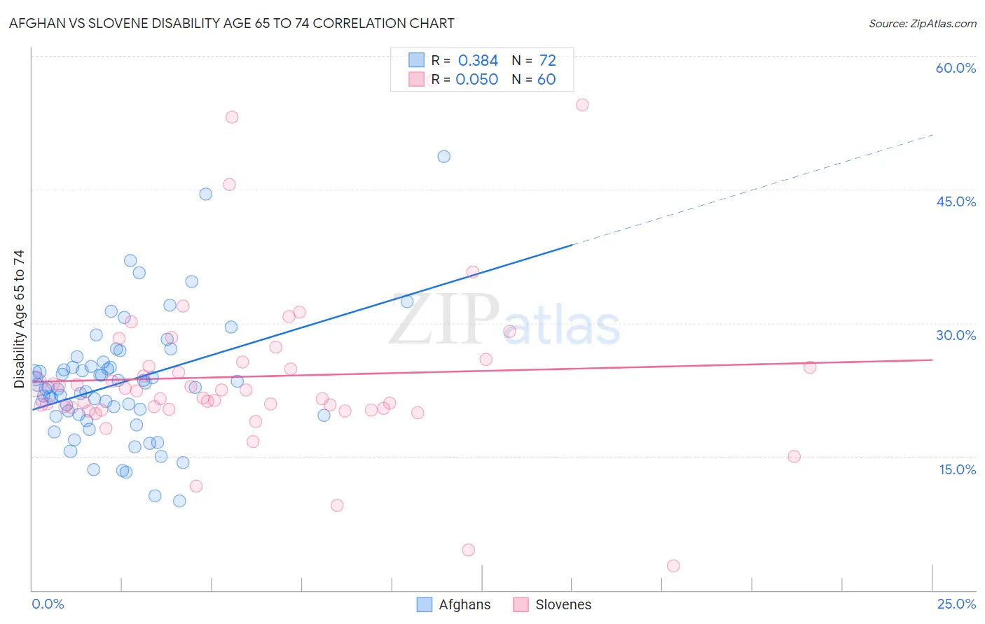 Afghan vs Slovene Disability Age 65 to 74