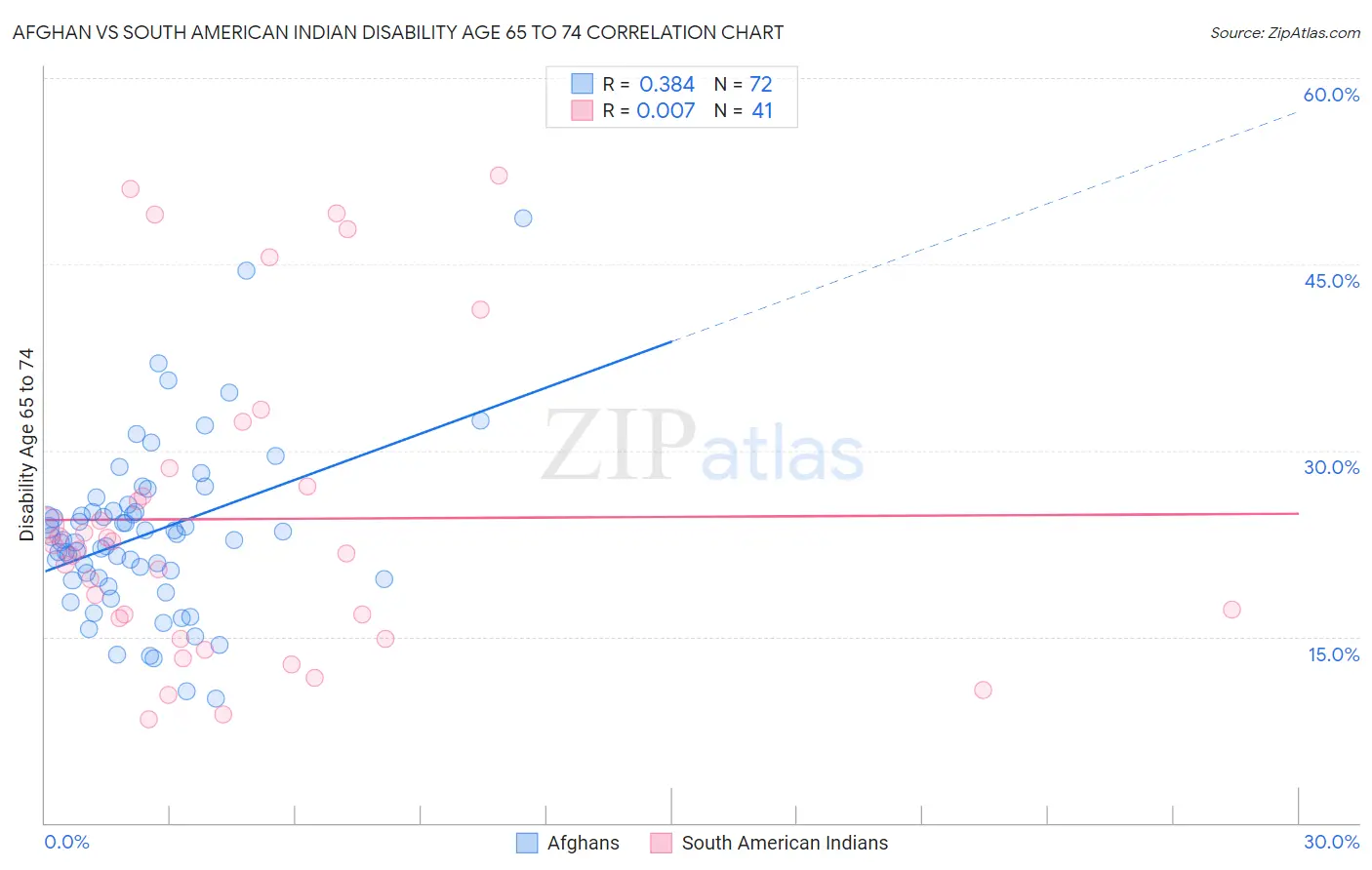 Afghan vs South American Indian Disability Age 65 to 74