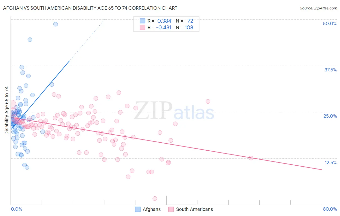 Afghan vs South American Disability Age 65 to 74