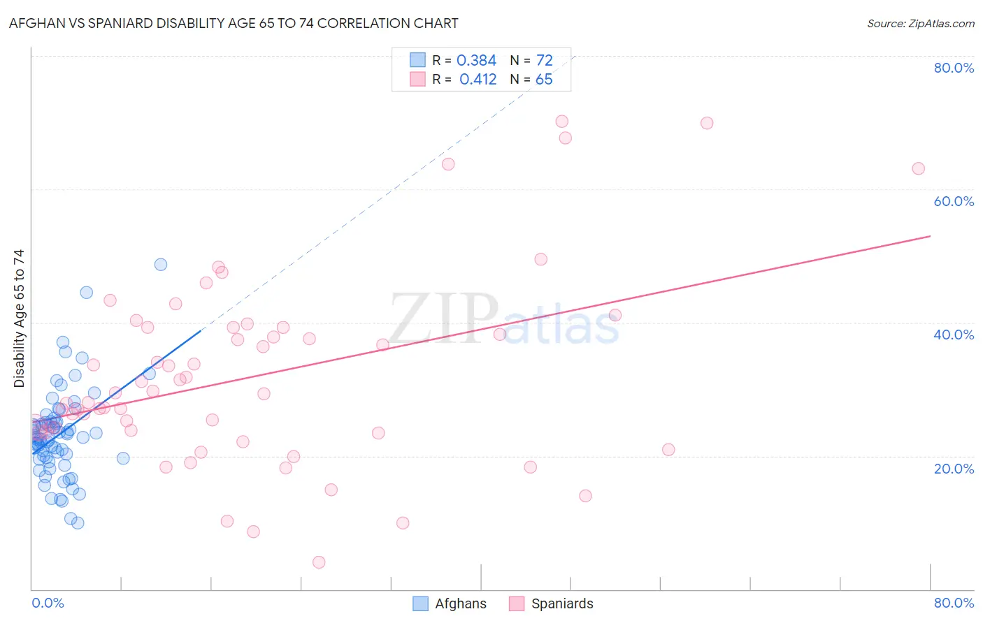 Afghan vs Spaniard Disability Age 65 to 74