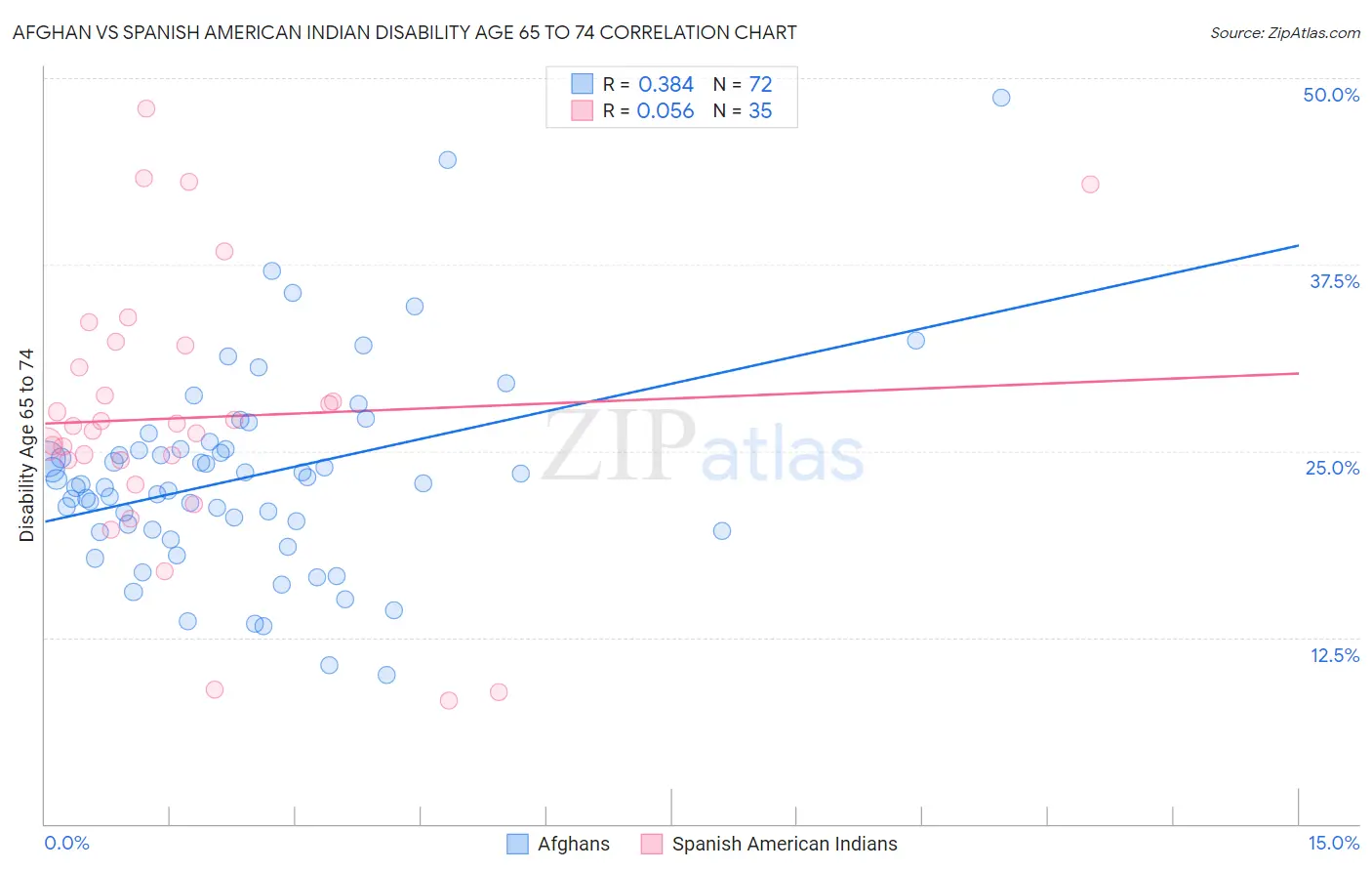Afghan vs Spanish American Indian Disability Age 65 to 74