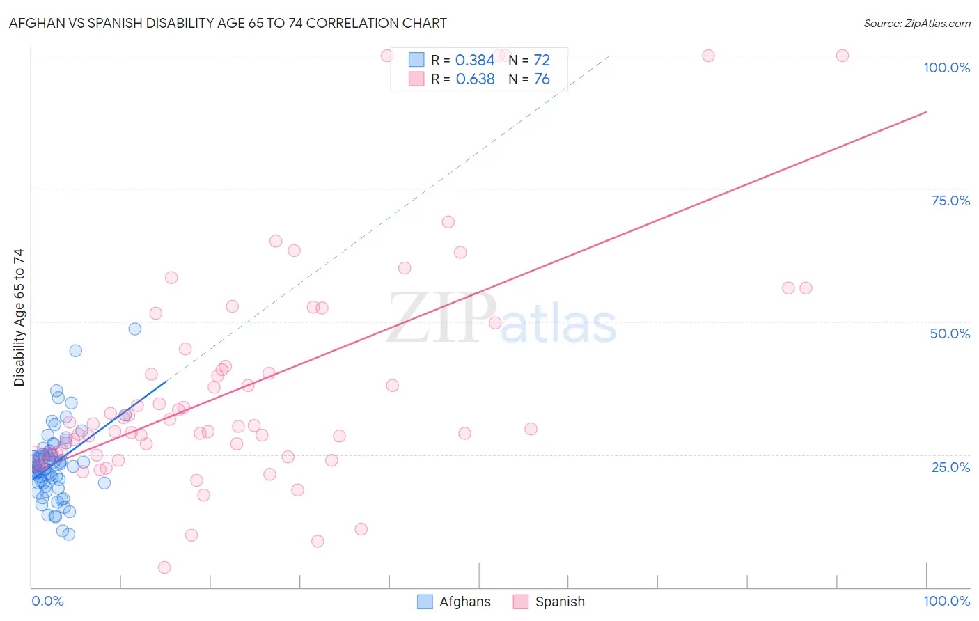 Afghan vs Spanish Disability Age 65 to 74