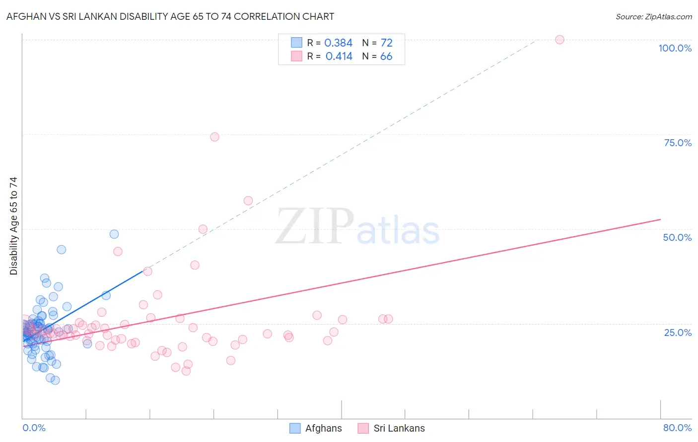 Afghan vs Sri Lankan Disability Age 65 to 74