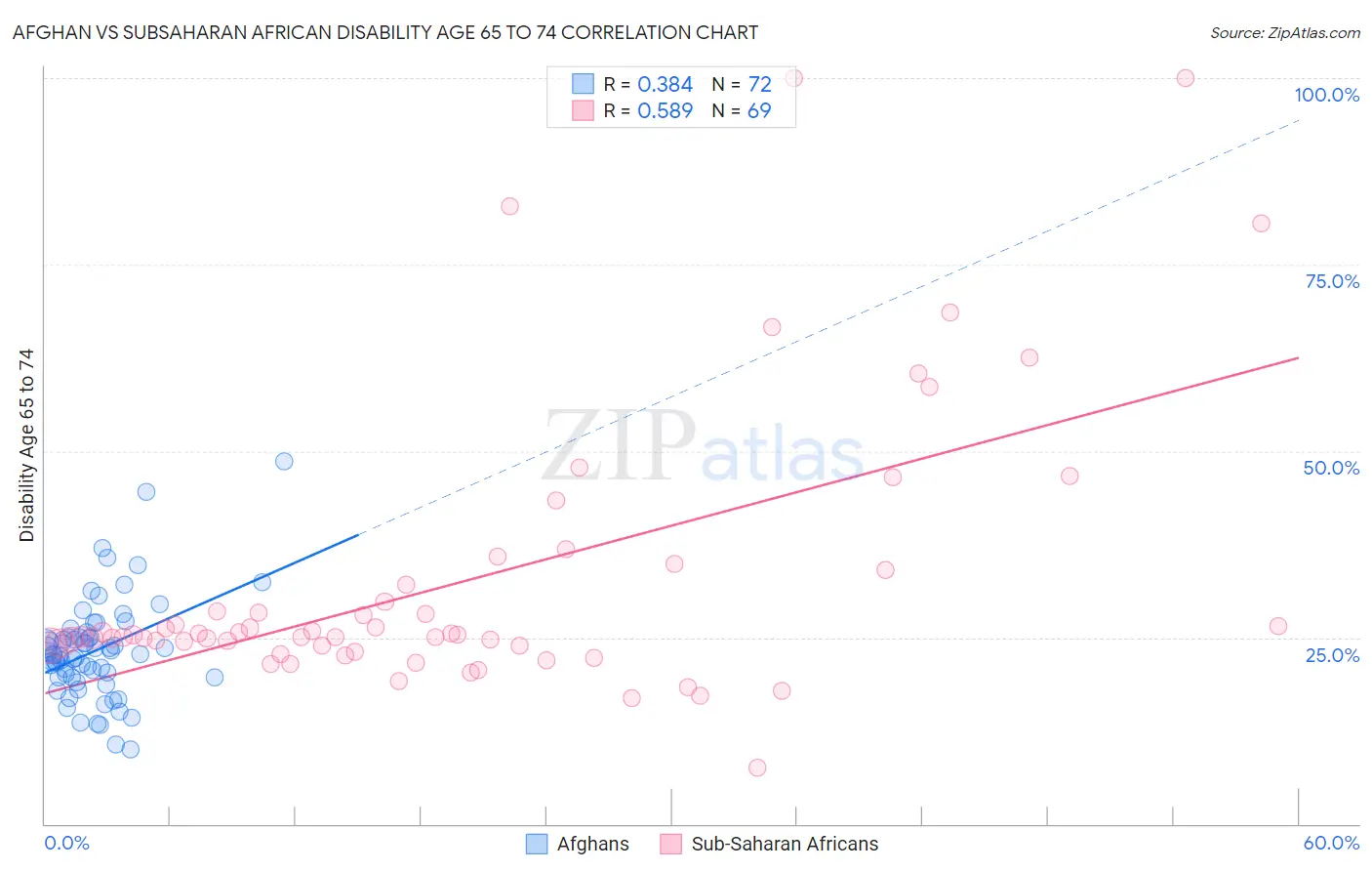 Afghan vs Subsaharan African Disability Age 65 to 74