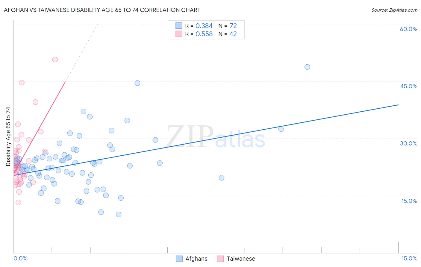 Afghan vs Taiwanese Disability Age 65 to 74