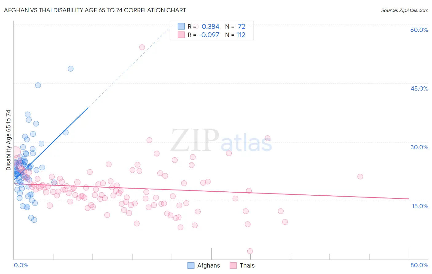 Afghan vs Thai Disability Age 65 to 74