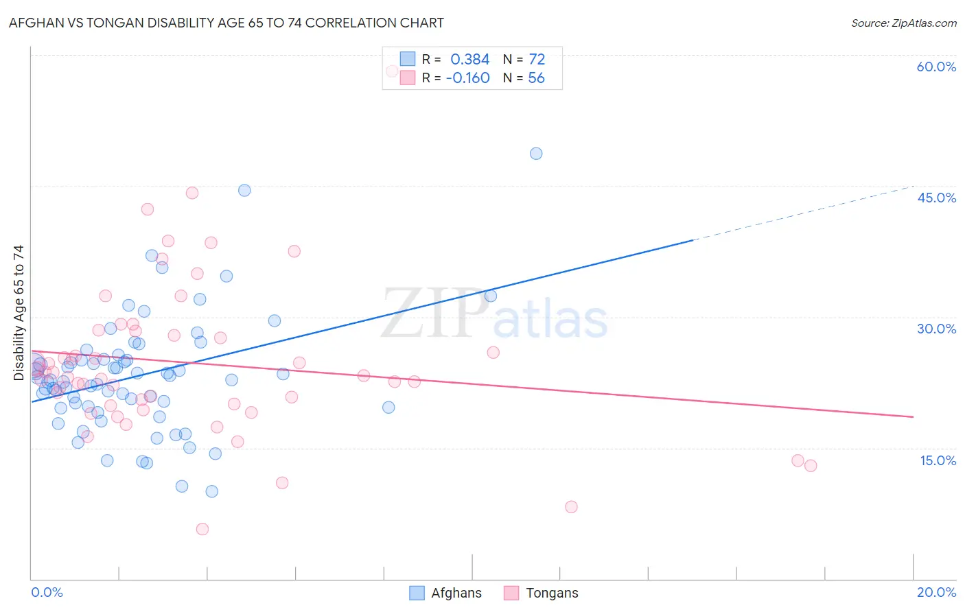 Afghan vs Tongan Disability Age 65 to 74