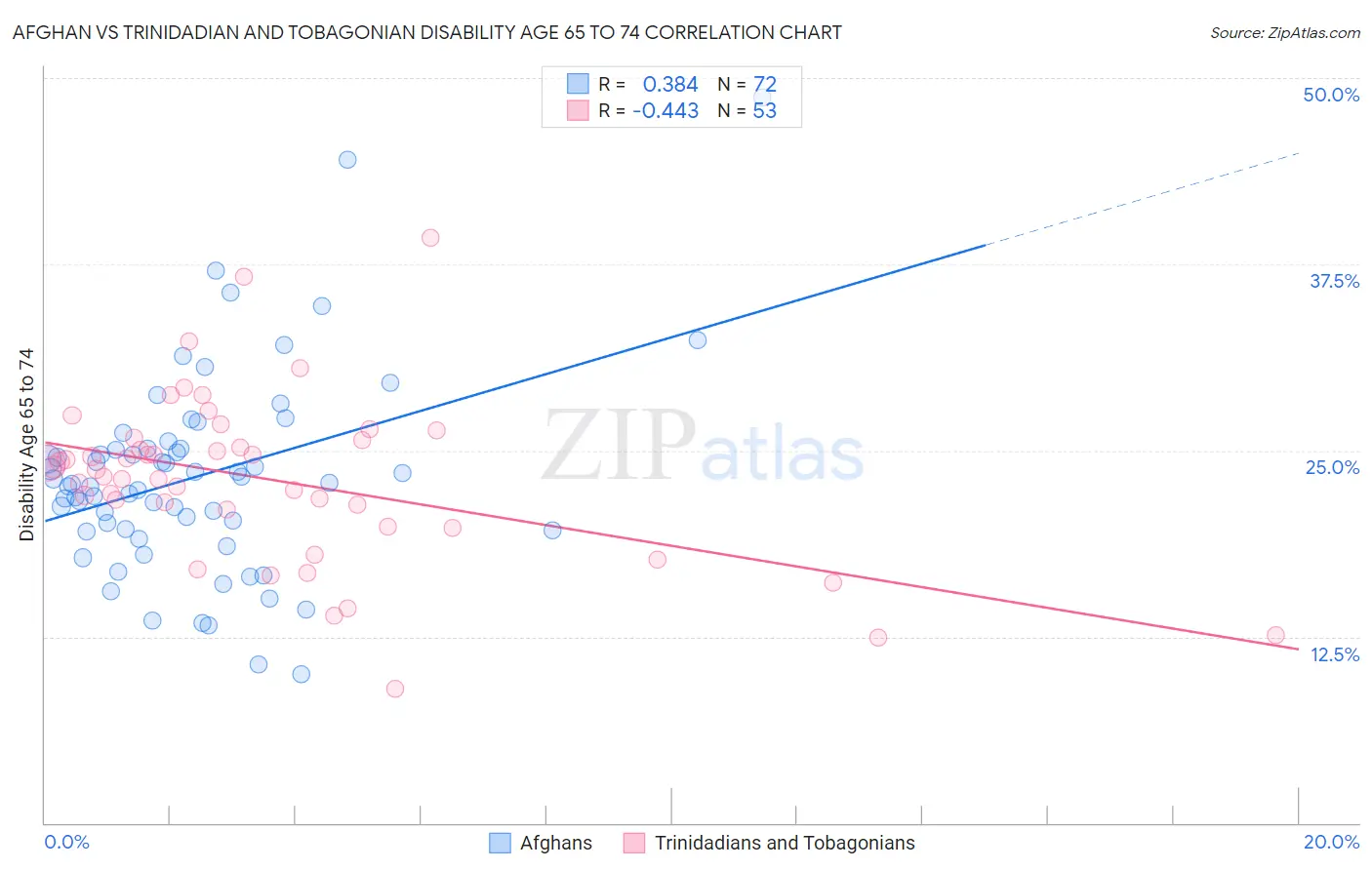 Afghan vs Trinidadian and Tobagonian Disability Age 65 to 74