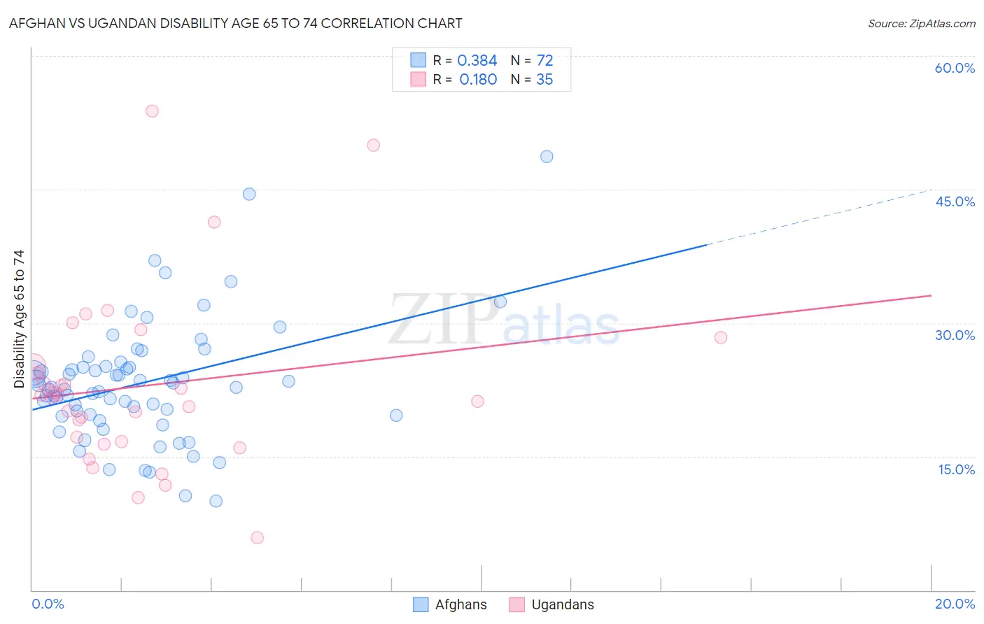 Afghan vs Ugandan Disability Age 65 to 74