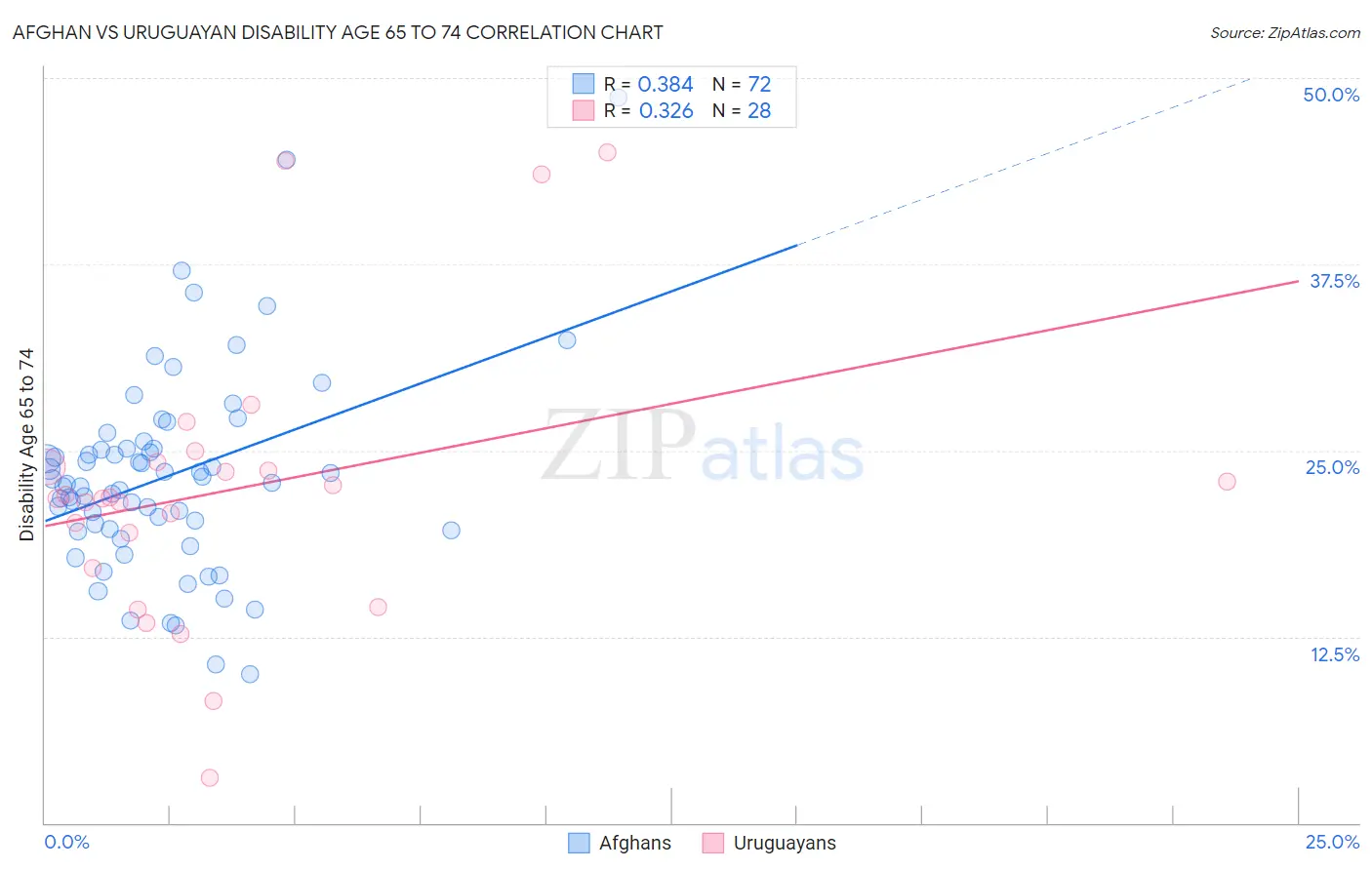 Afghan vs Uruguayan Disability Age 65 to 74