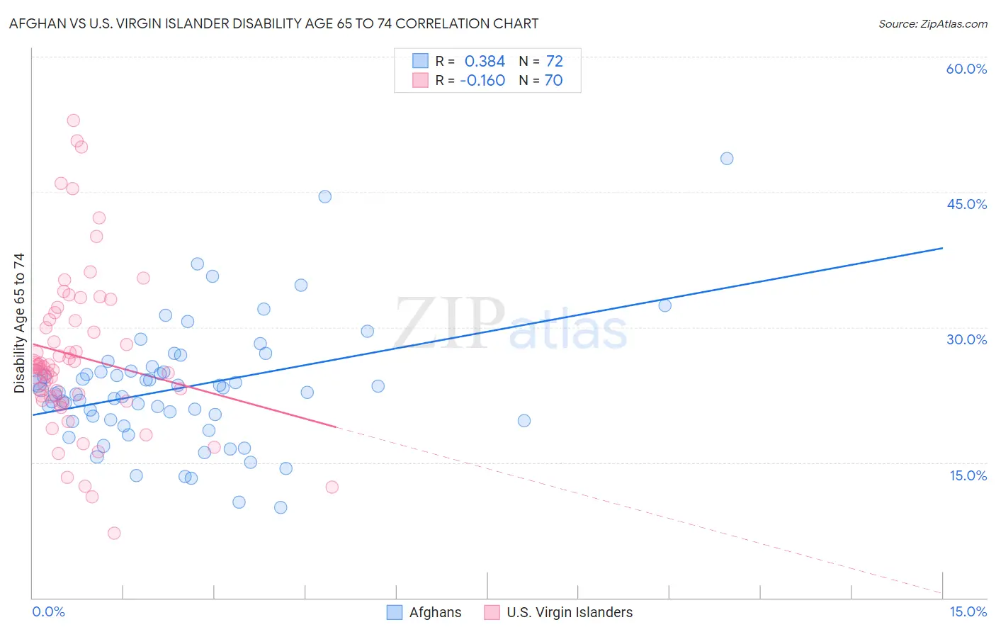 Afghan vs U.S. Virgin Islander Disability Age 65 to 74