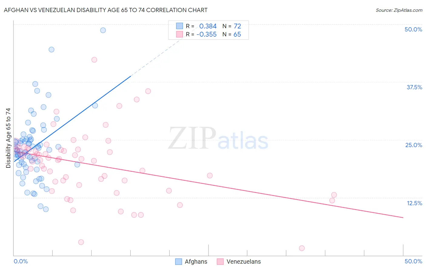 Afghan vs Venezuelan Disability Age 65 to 74