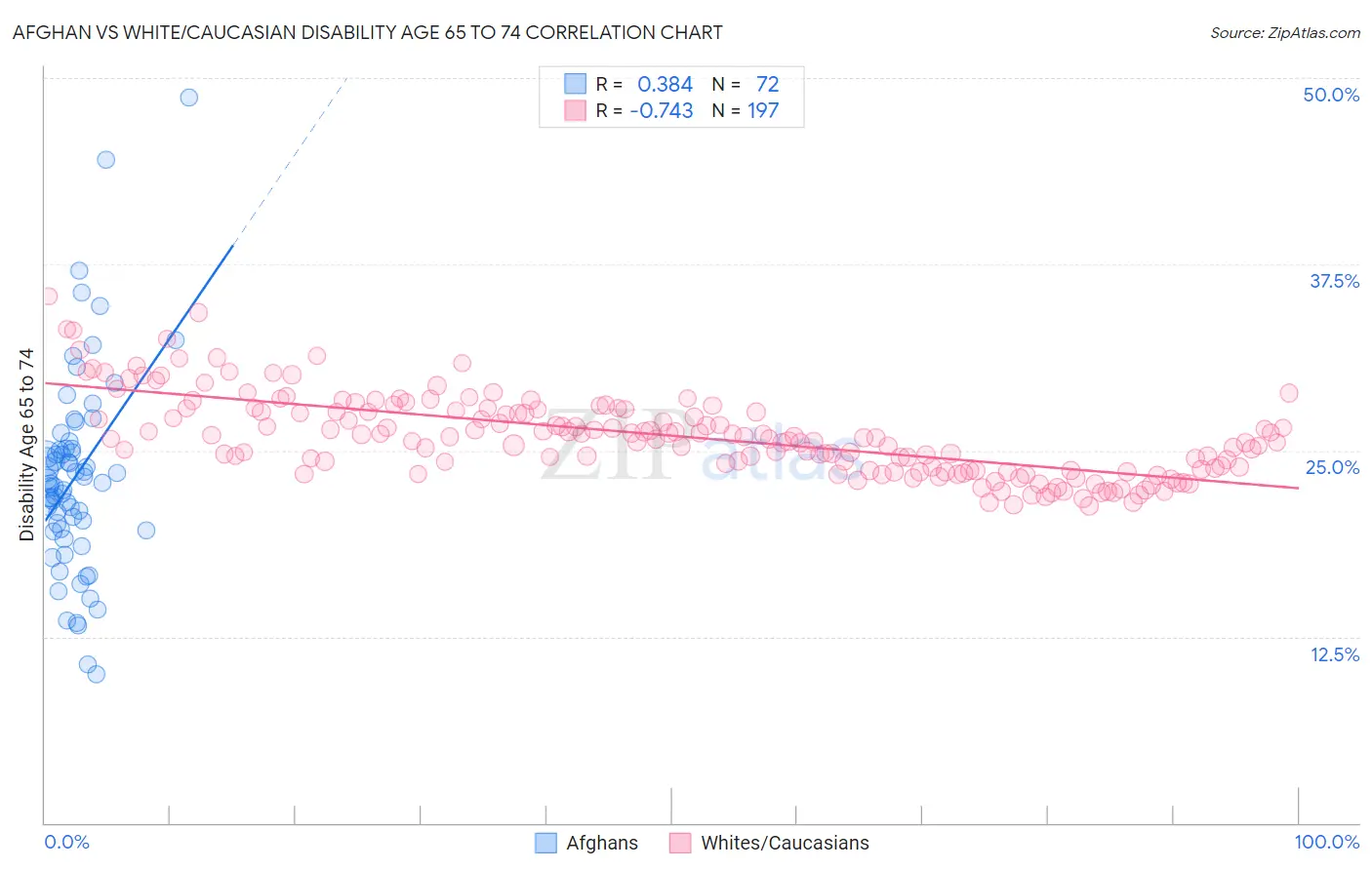 Afghan vs White/Caucasian Disability Age 65 to 74