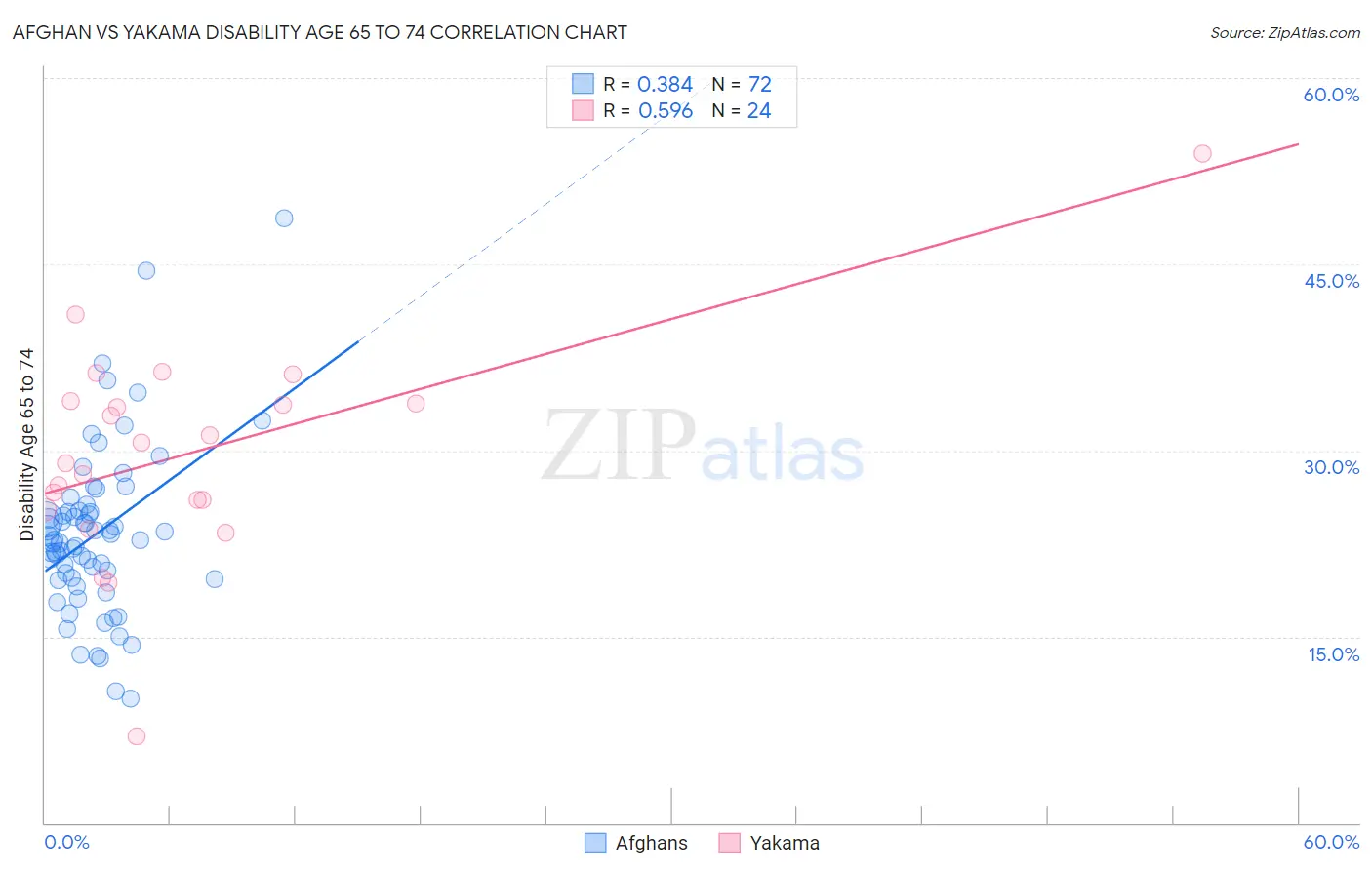 Afghan vs Yakama Disability Age 65 to 74