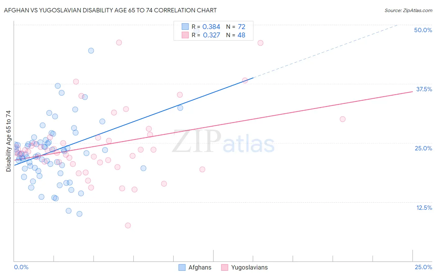 Afghan vs Yugoslavian Disability Age 65 to 74