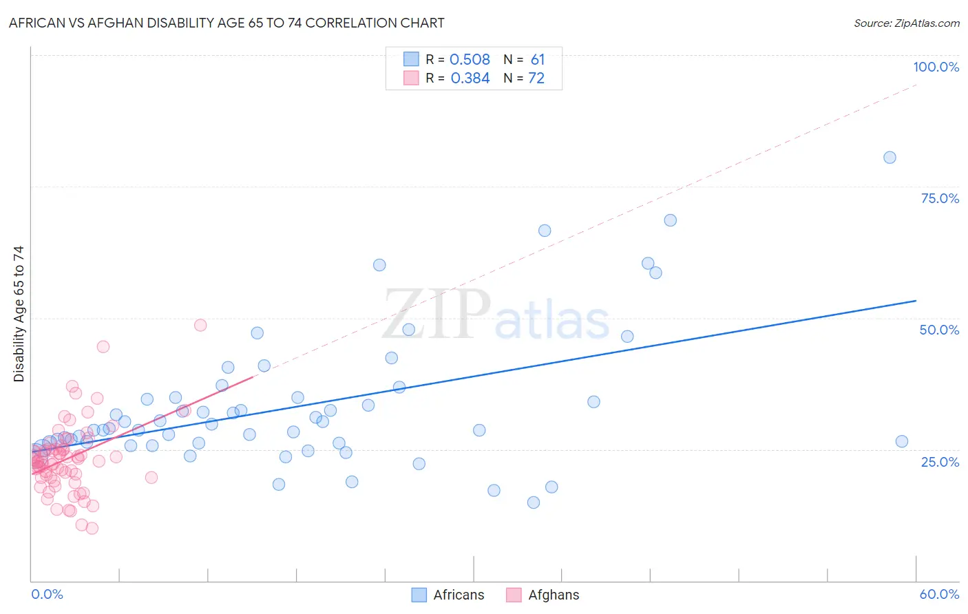 African vs Afghan Disability Age 65 to 74