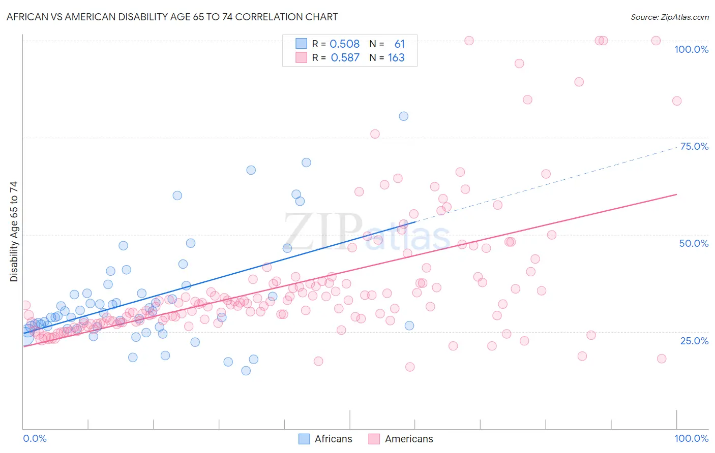 African vs American Disability Age 65 to 74