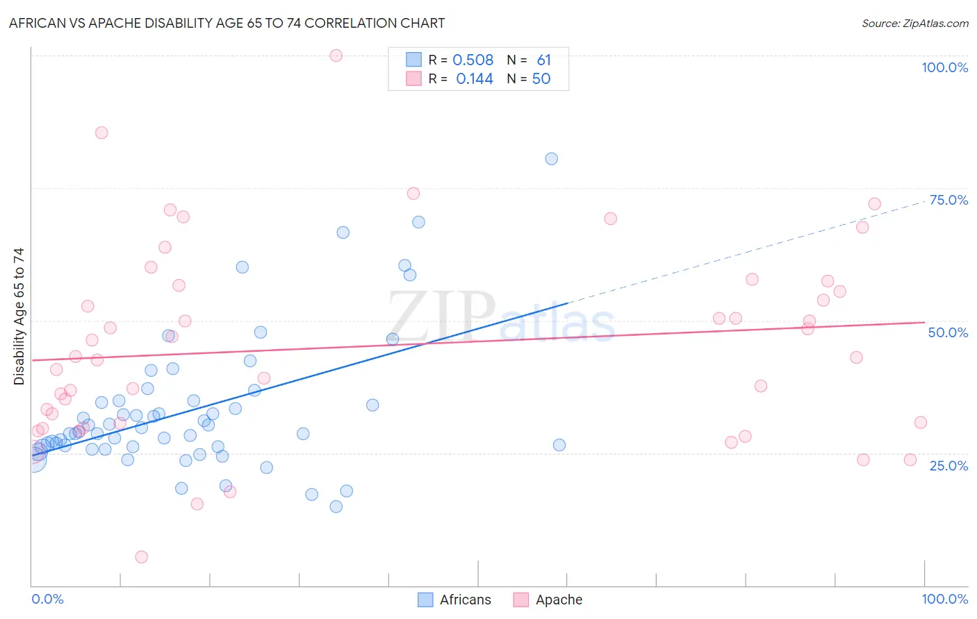 African vs Apache Disability Age 65 to 74