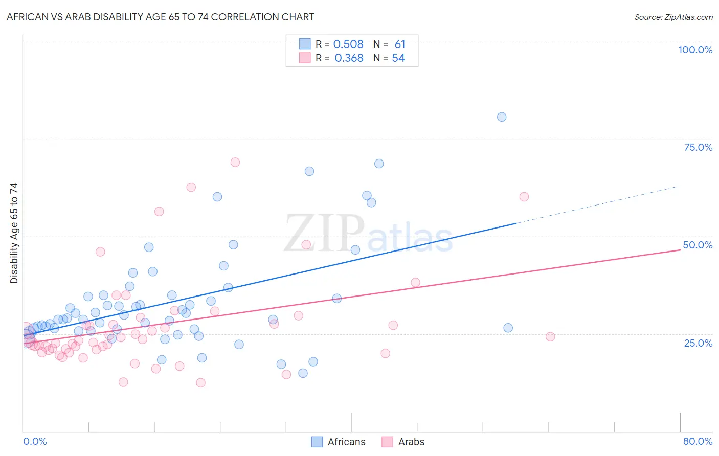 African vs Arab Disability Age 65 to 74